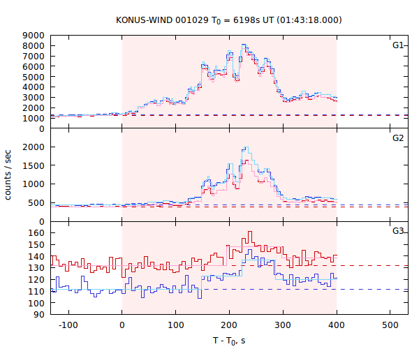 light curves