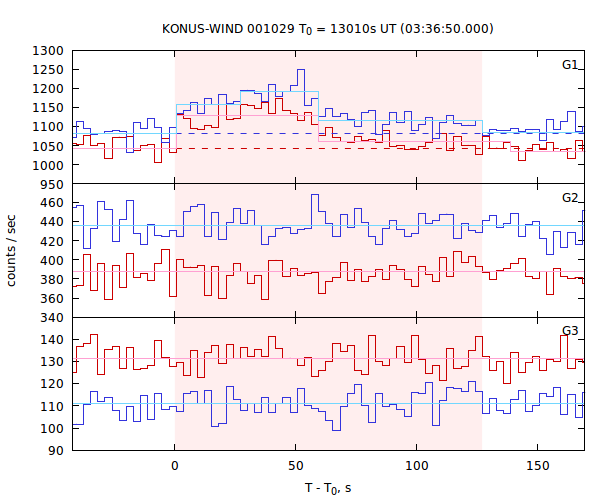 light curves