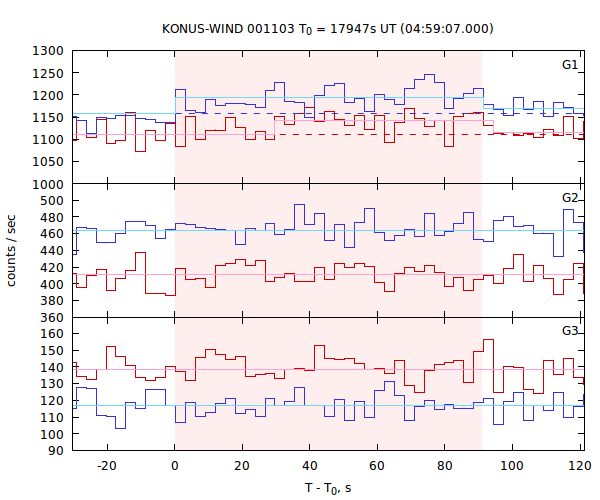 light curves