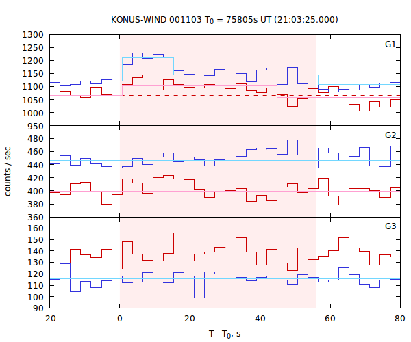 light curves