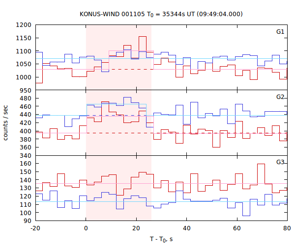 light curves