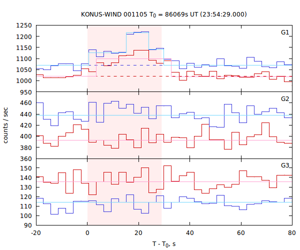 light curves