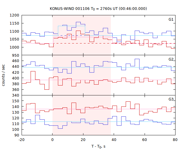 light curves