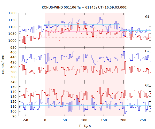 light curves