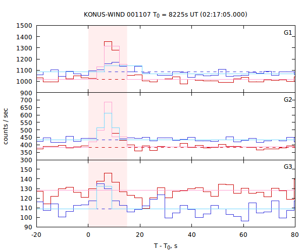 light curves