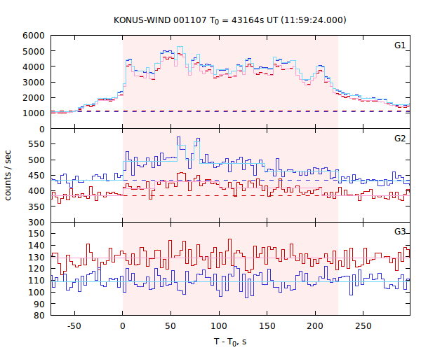 light curves