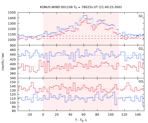 light curves