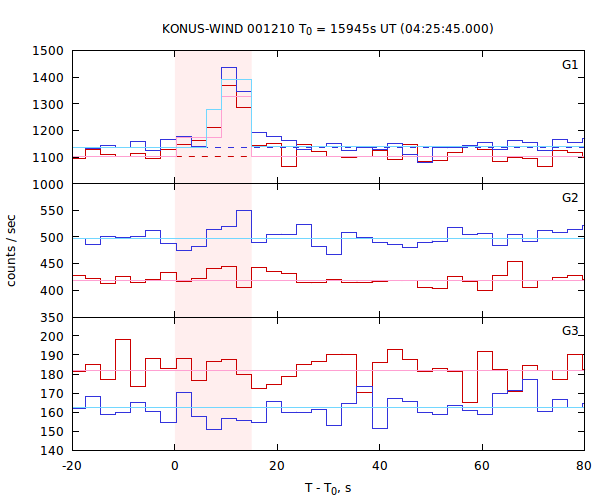 light curves