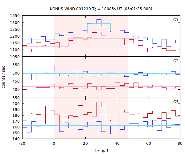 light curves