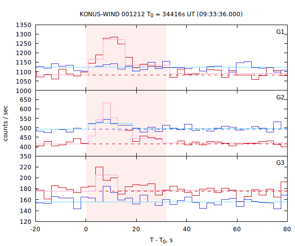 light curves