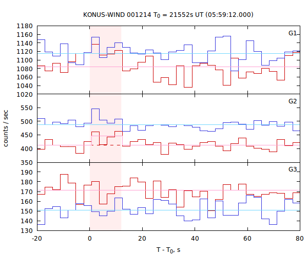 light curves