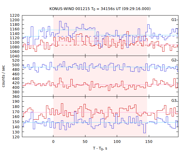 light curves