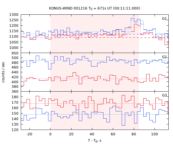 light curves