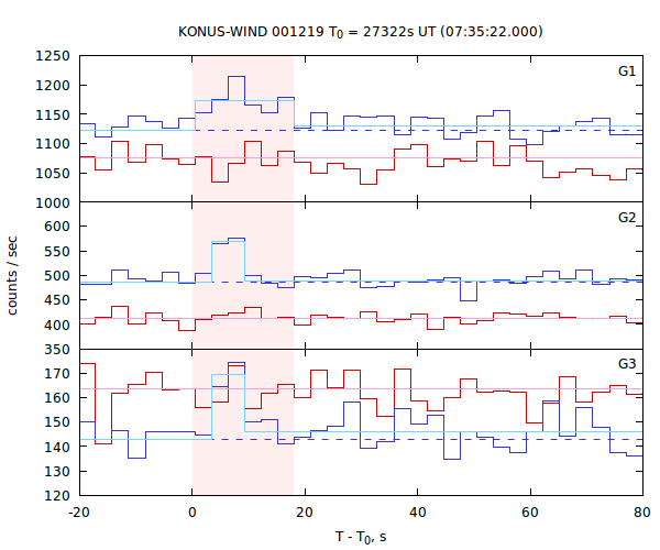 light curves