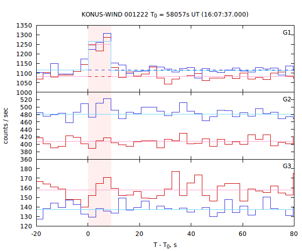 light curves