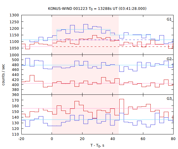 light curves