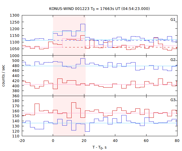 light curves