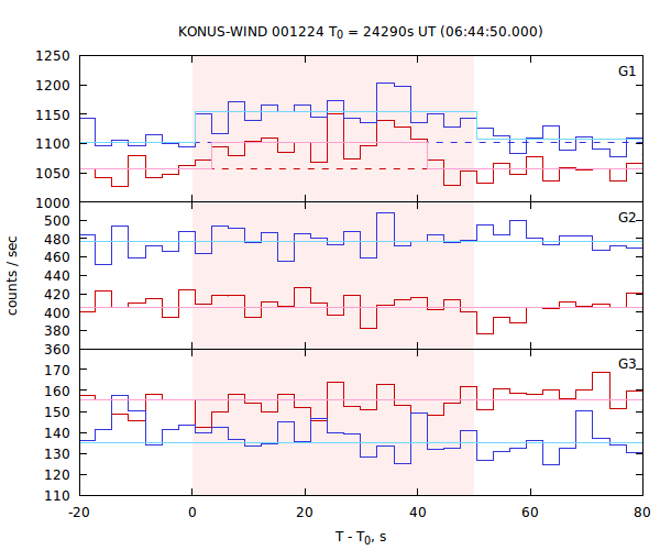 light curves