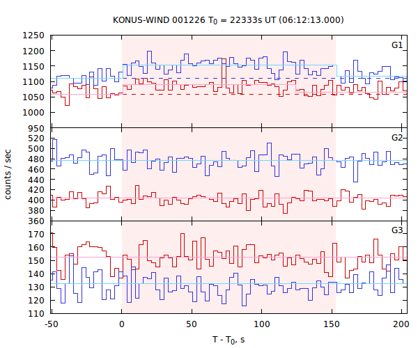 light curves