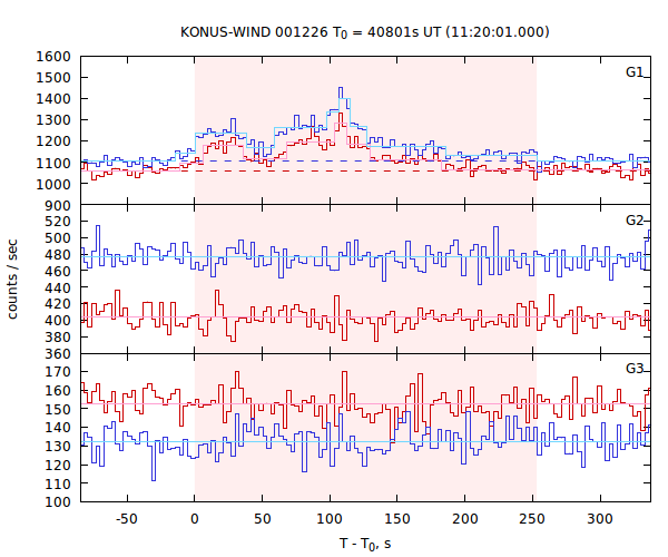 light curves