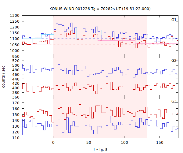 light curves