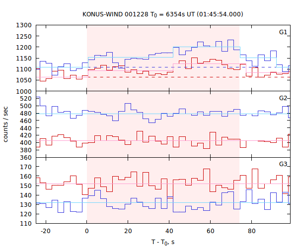 light curves