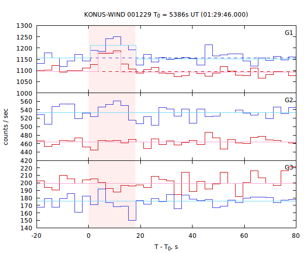 light curves