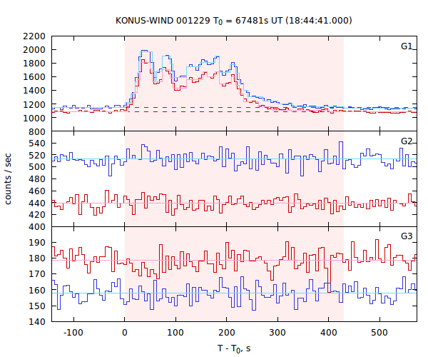 light curves