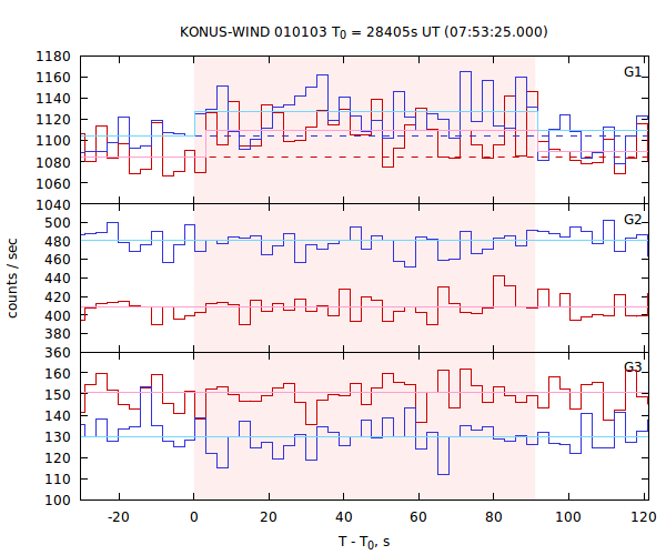 light curves