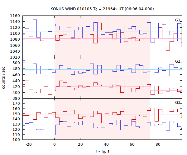 light curves