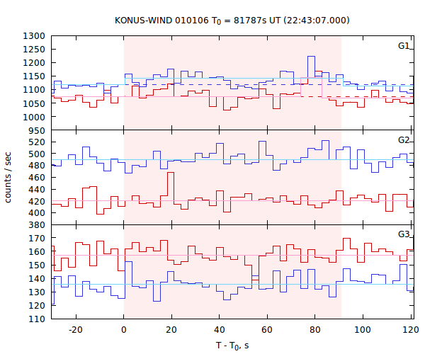 light curves