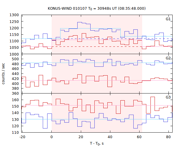 light curves