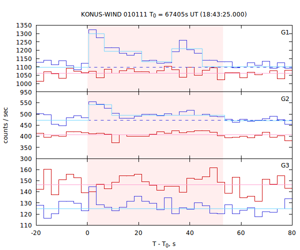 light curves