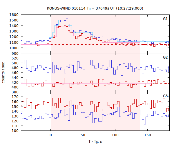 light curves