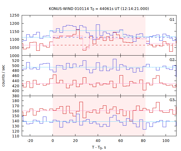 light curves