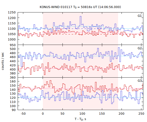 light curves