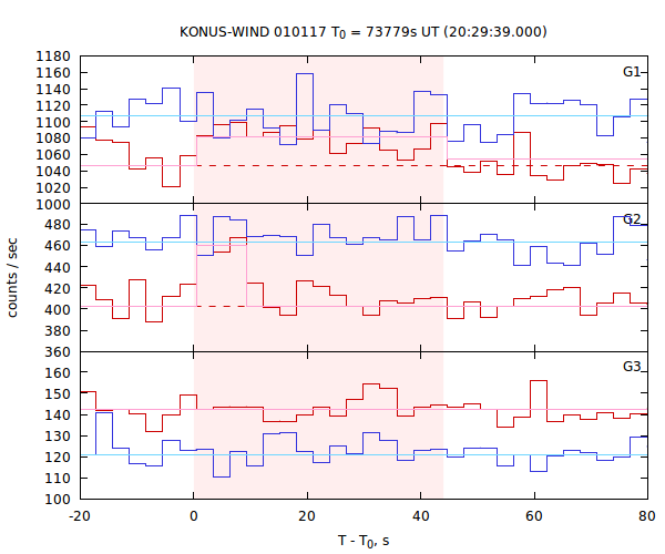 light curves