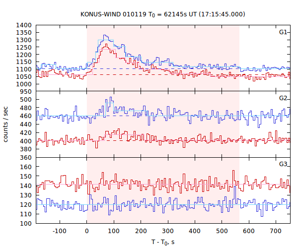 light curves