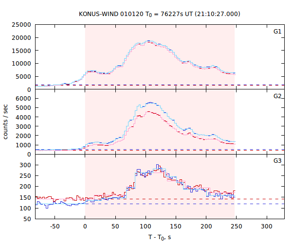 light curves