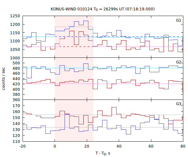 light curves