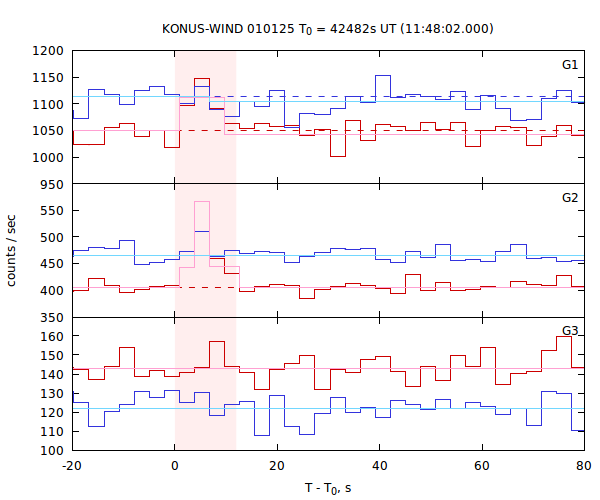 light curves