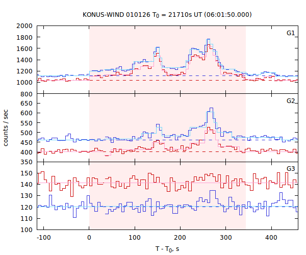 light curves