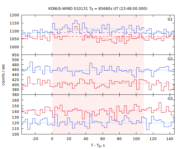 light curves