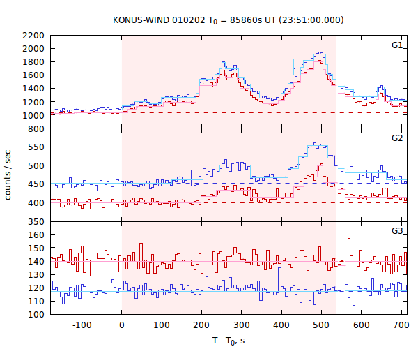 light curves