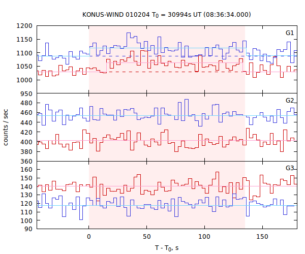 light curves