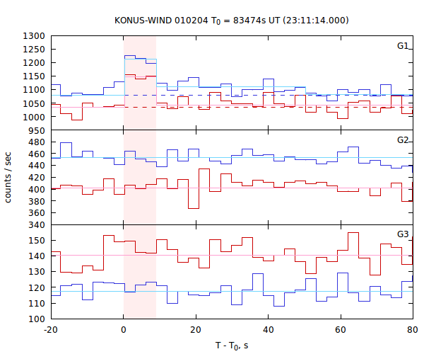 light curves