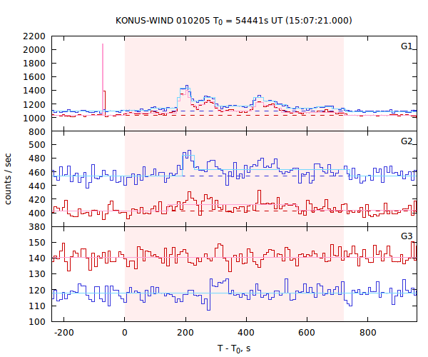 light curves