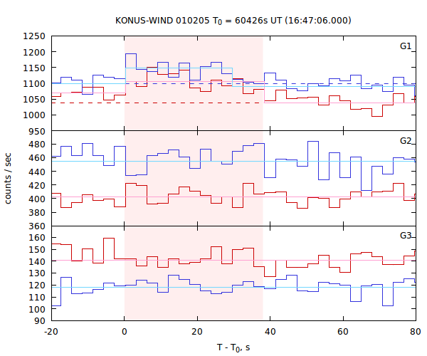 light curves