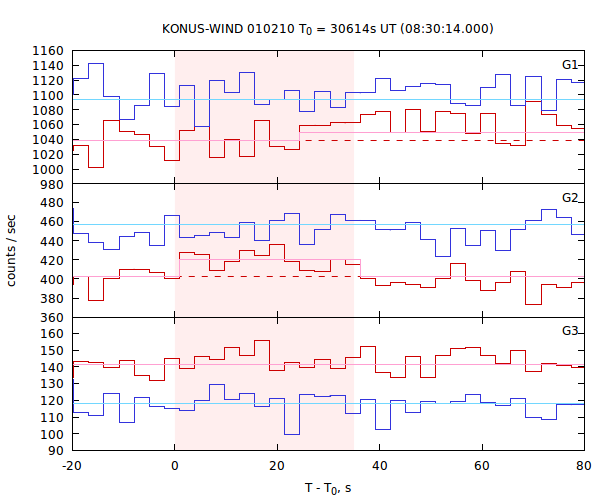 light curves