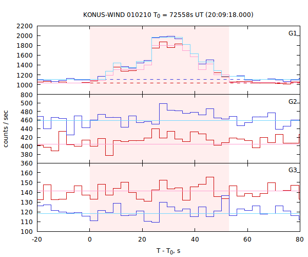 light curves